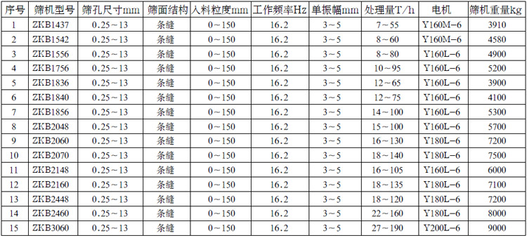 ZKB系列直线振动脱水脱介筛技术参数：