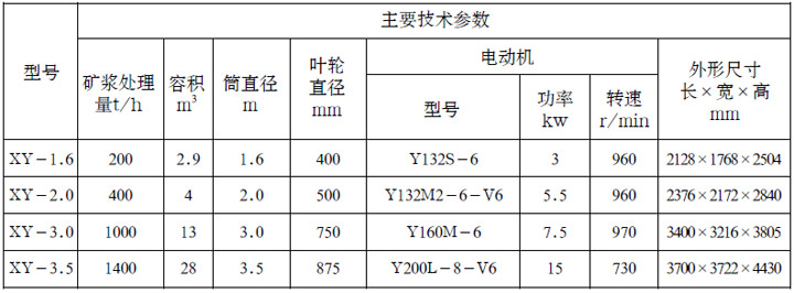 XY-A系列矿浆预处理器参数