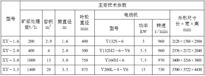 XY-A系列矿浆预处理器参数